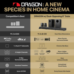 Nakamichi Dragon 11.4.6-Ch Surround System w Dolby Atmos/DTS:X Pro (Pro Cinema Engine)  HiFi AMTs  Dual-Opposing 8" Subs  Bipolar Surr  6 Discrete Height Ch  3000 Watts Max Output. AVR-Grade Soundbar