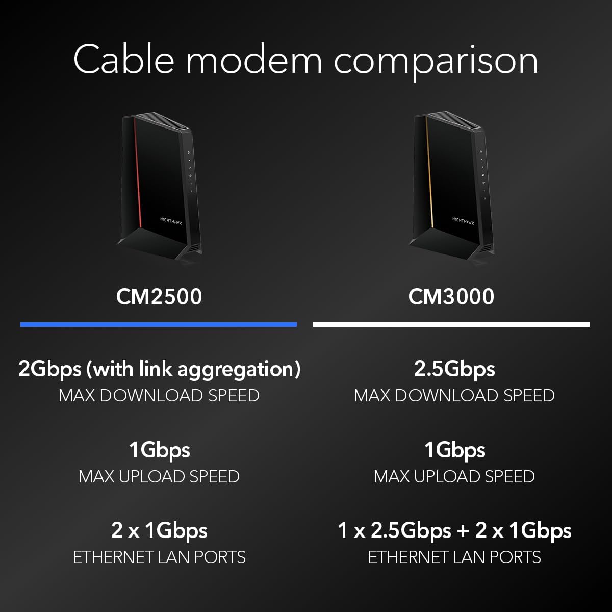 NETGEAR Nighthawk DOCSIS 3.1 Mid/high-Split Cable Modem (CM2500) – Approved for Today’s Faster Speeds & Compatible with All Providers Incl. Xfinity  Spectrum  Cox - for Plans up to 2Gbps (Renewed)
