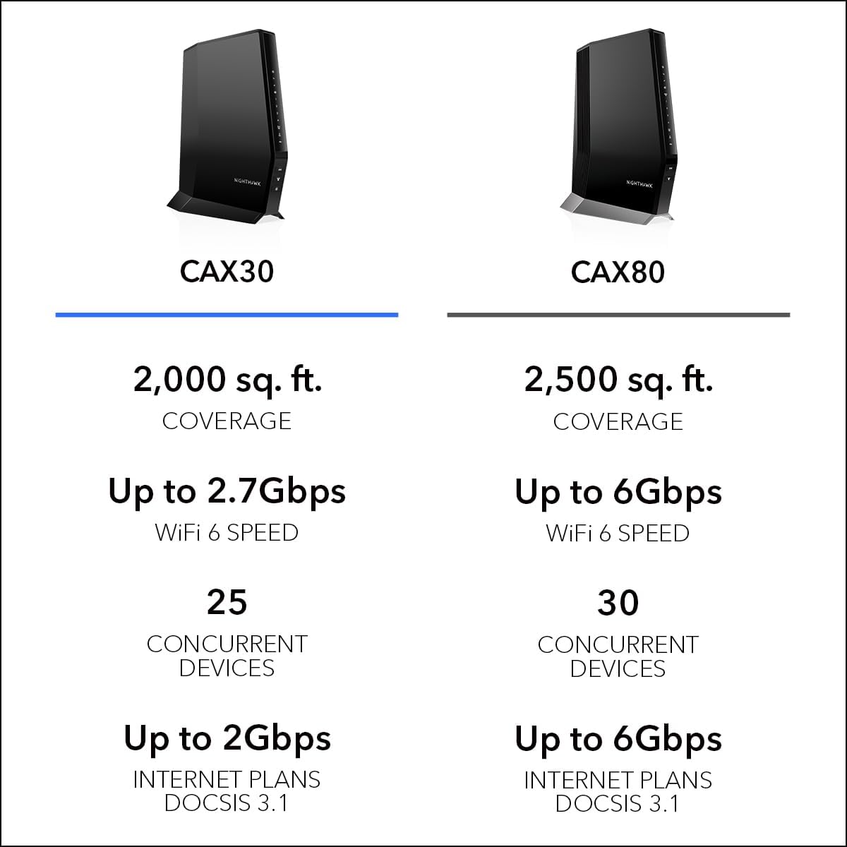 NETGEAR Nighthawk Modem Router Combo (CAX30) DOCSIS 3.1 Cable Modem and WiFi 6 Router - AX2700 2.7 Gbps - Compatible with Xfinity  Spectrum  Cox  and More - Gigabit Wireless Internet